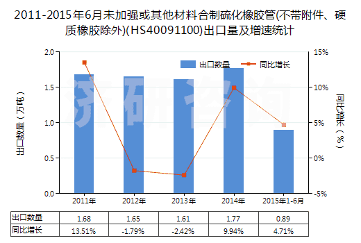 2011-2015年6月未加強(qiáng)或其他材料合制硫化橡膠管(不帶附件、硬質(zhì)橡膠除外)(HS40091100)出口量及增速統(tǒng)計(jì)